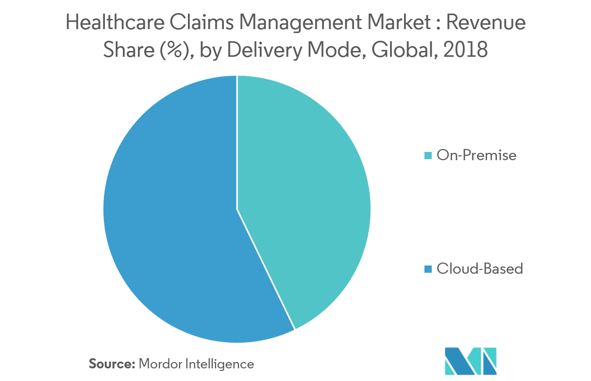 healthcare claim management market size